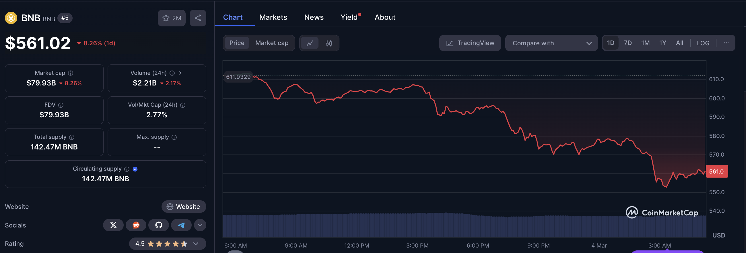 Binance Coin (BNB) Price Action | March 4